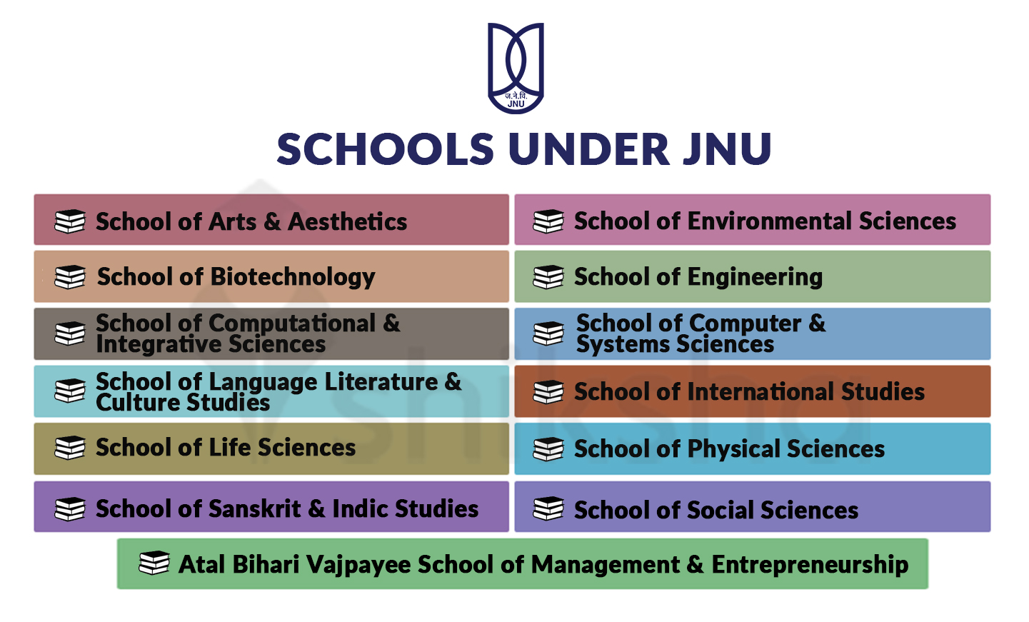 JNU Delhi Admission 2021, Courses, Fees, Ranking, Placement