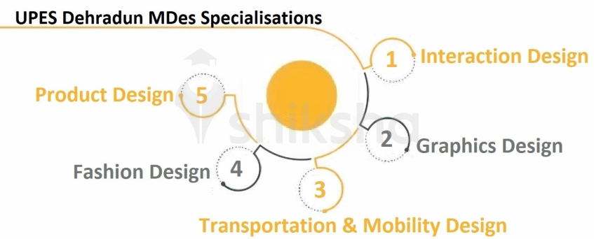UPES Dehradun MDes Admission 2021