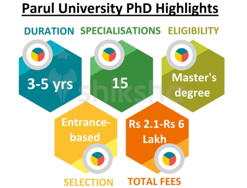 Parul University PhD Admission 2021