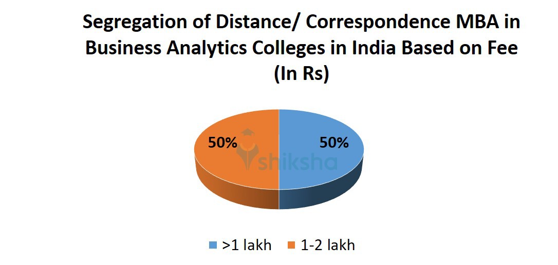 Segregation of Distance/ Correspondence MBA in Business Analytics Colleges in India Based on Fee 