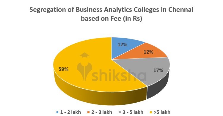 Segregation of Business Analytics Colleges in Chennai based on Fee