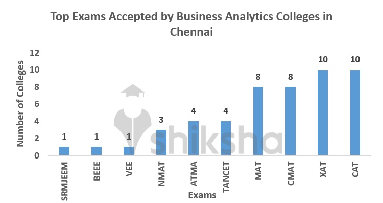 Top Exams Accepted by Business Analytics Colleges in Chennai