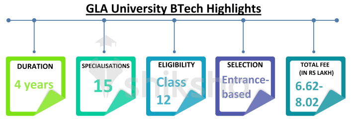 GLA University BTech Admission 2021