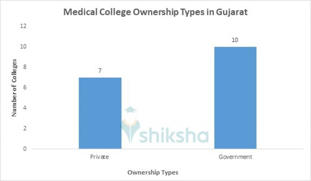 Best Medical Colleges in Gujarat for MBBS 2022 Fees, Courses