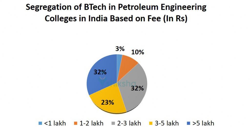 List of Petroleum Engineering Colleges in India Fees, Courses