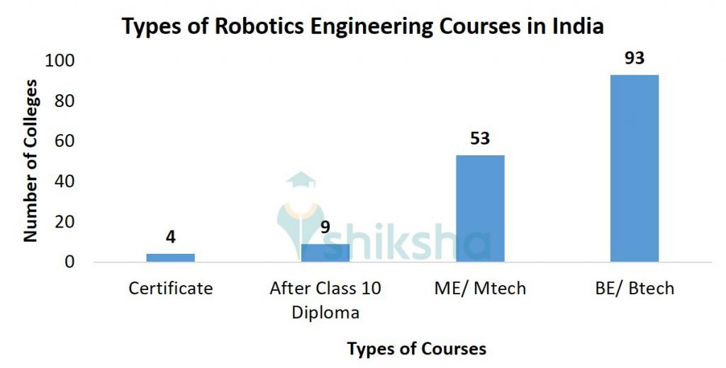 Top Robotics Engineering Colleges in India Fees, Courses, Placements