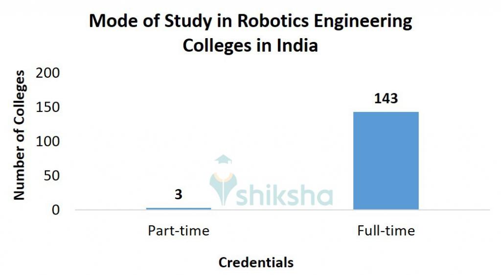 Top Robotics Engineering Colleges in India Fees, Courses, Placements