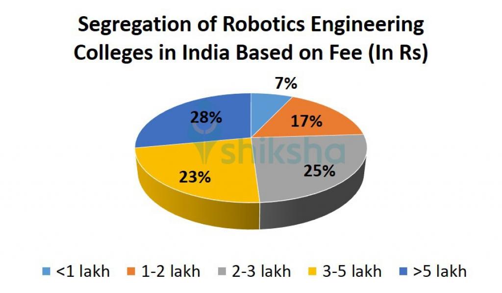 Top Robotics Engineering Colleges in India Fees, Courses, Placements