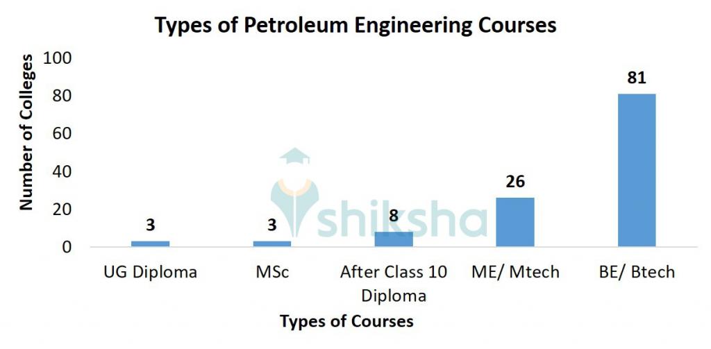 Top Petroleum Engineering Colleges in India Fees, Courses, Placements