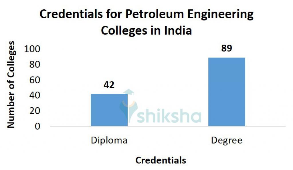 Top Petroleum Engineering Colleges in India Fees, Courses, Placements