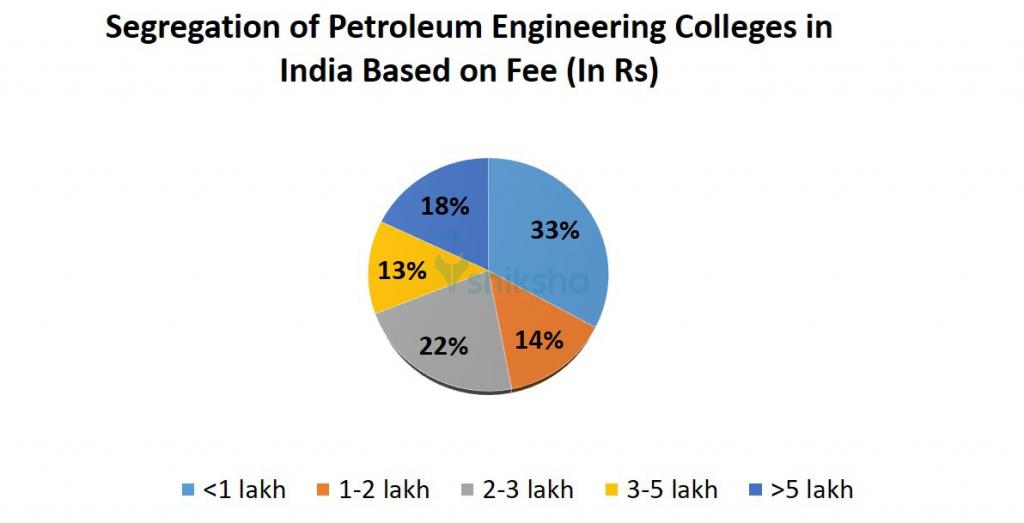 Top Petroleum Engineering Colleges in India Fees, Courses, Placements