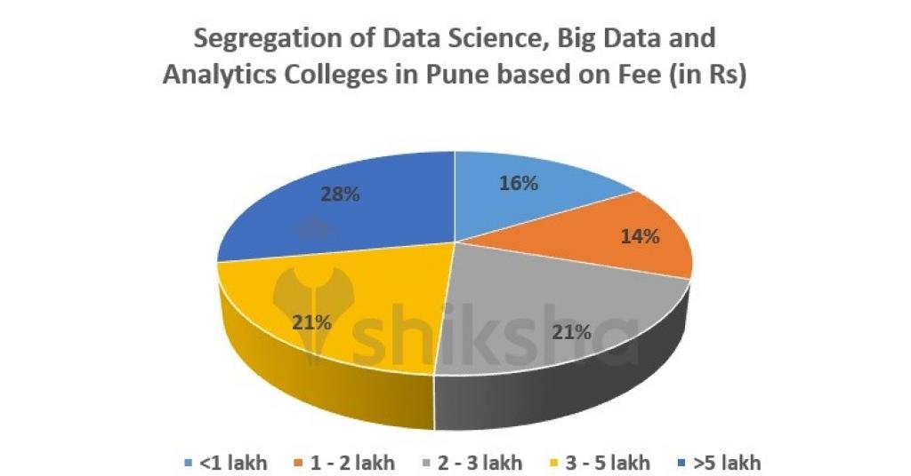Top Big Data & Analytics Colleges in Pune 2024 Courses, Fees