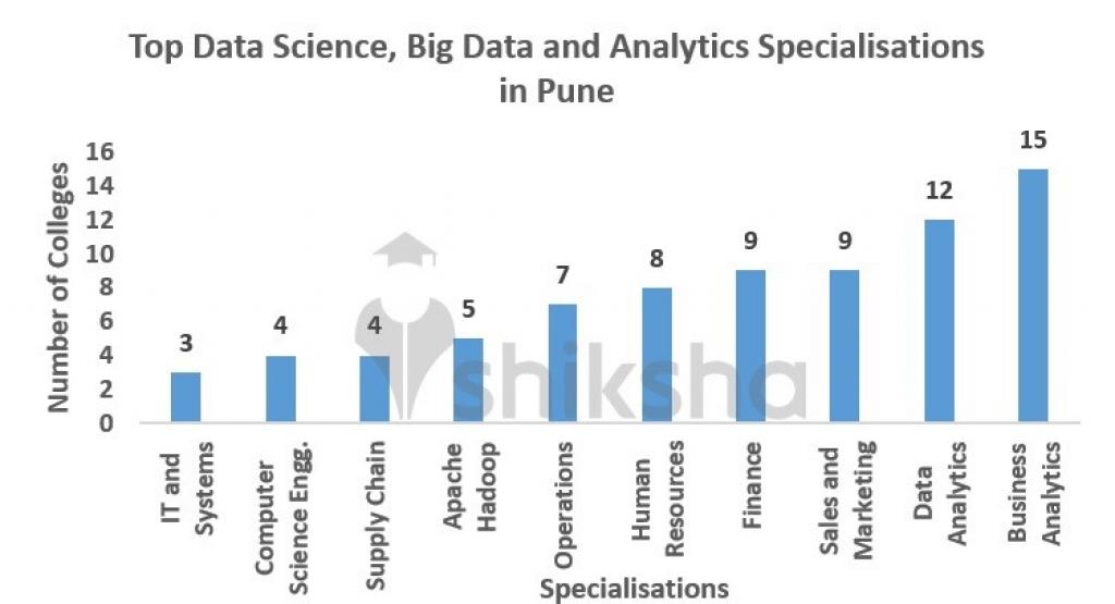 Top Big Data & Analytics Colleges in Pune 2024 Courses, Fees