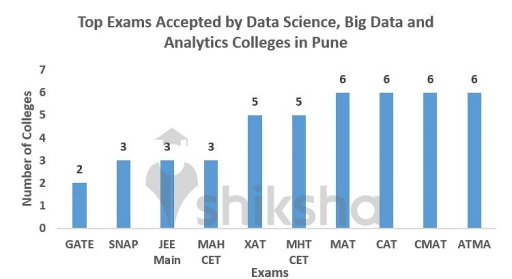 Top Big Data & Analytics Colleges in Pune 2024 Courses, Fees