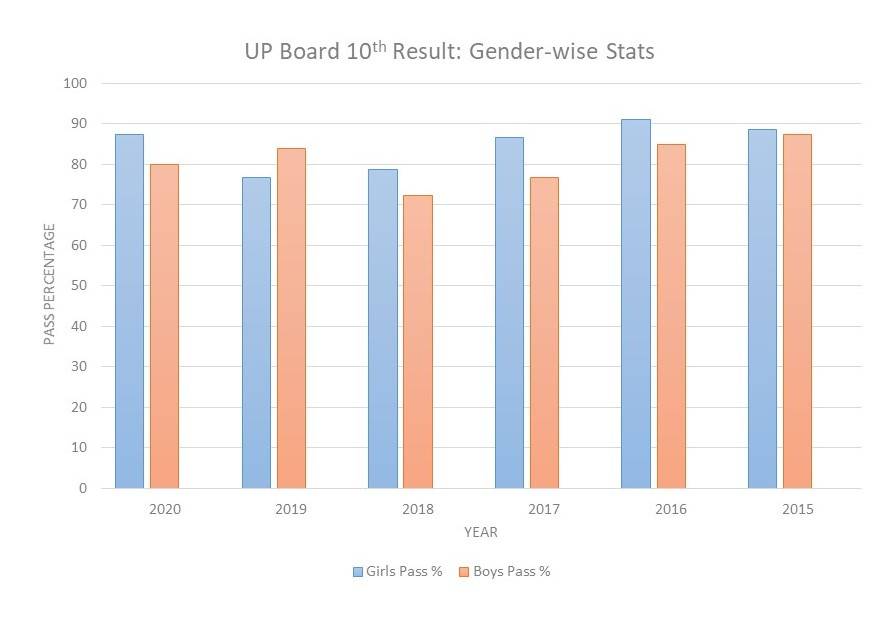 Up Board 10th Result 21 For Improvement Exams Out Steps To Check Up Board Class 10th Result