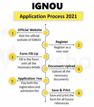 IGNOU application process 2021