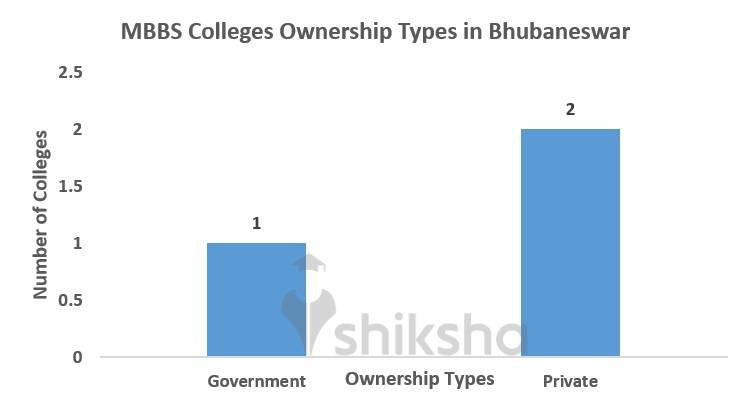 MBBS Colleges Ownership Types in Bhubaneswar