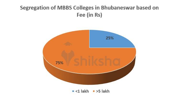 Segregation of MBBS Colleges in Bhubaneswar based on Fee