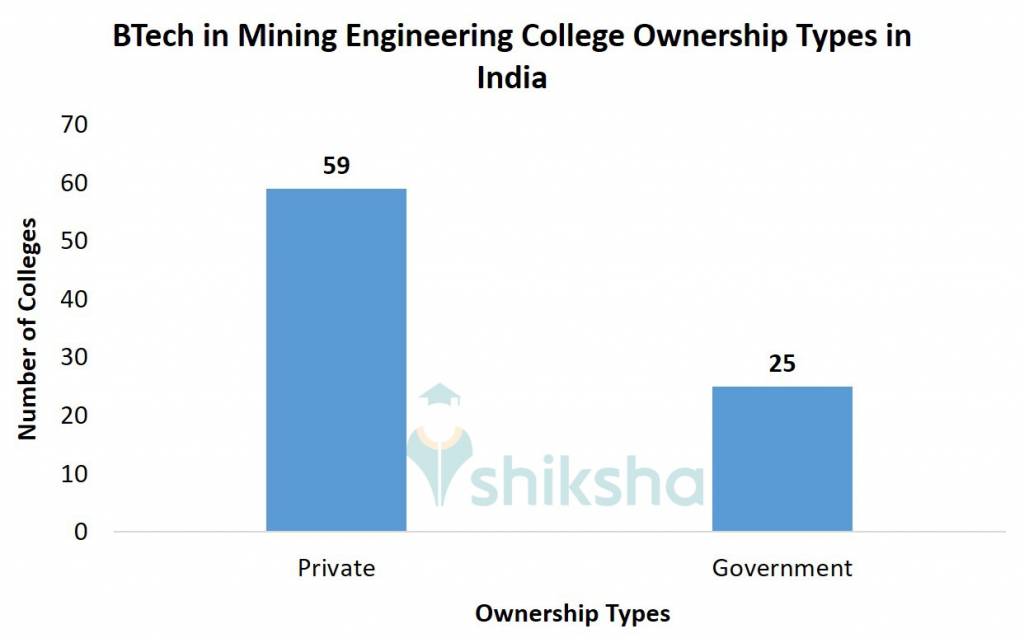 BTech in Mining Engineering College Ownership Types in India