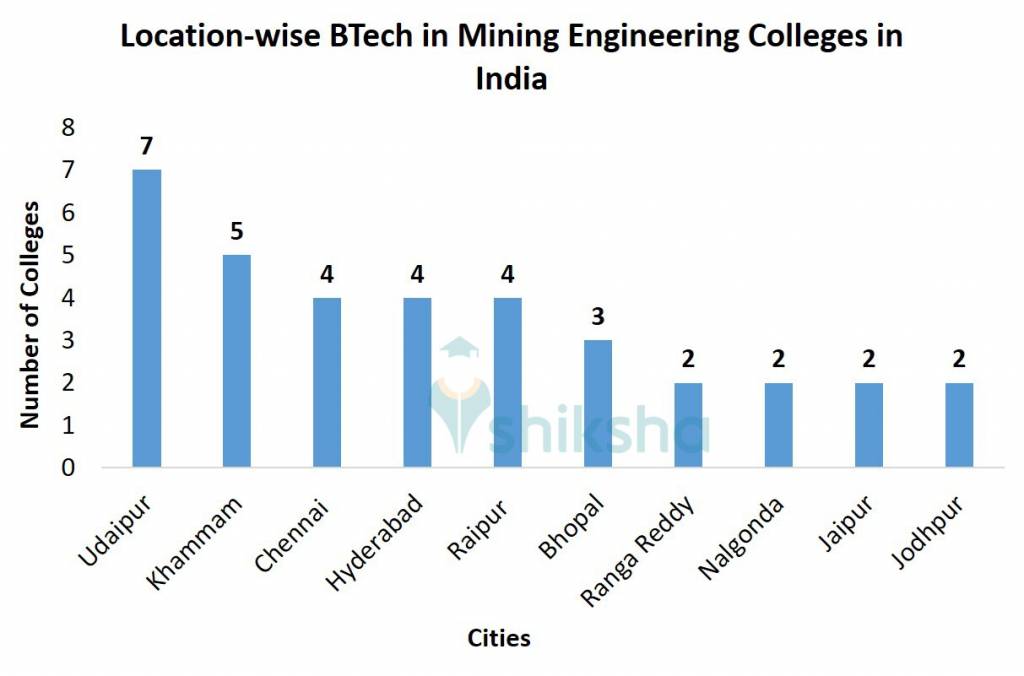 Location-wise BTech in Mining Engineering Colleges in India