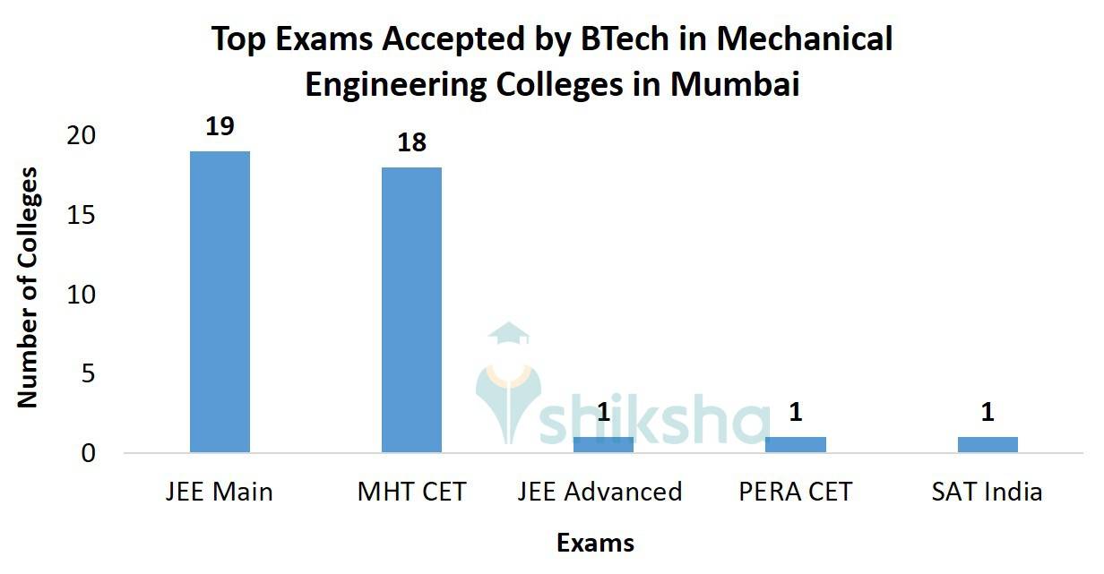 List of Mechanical Engineering Colleges in Mumbai Fees, Courses