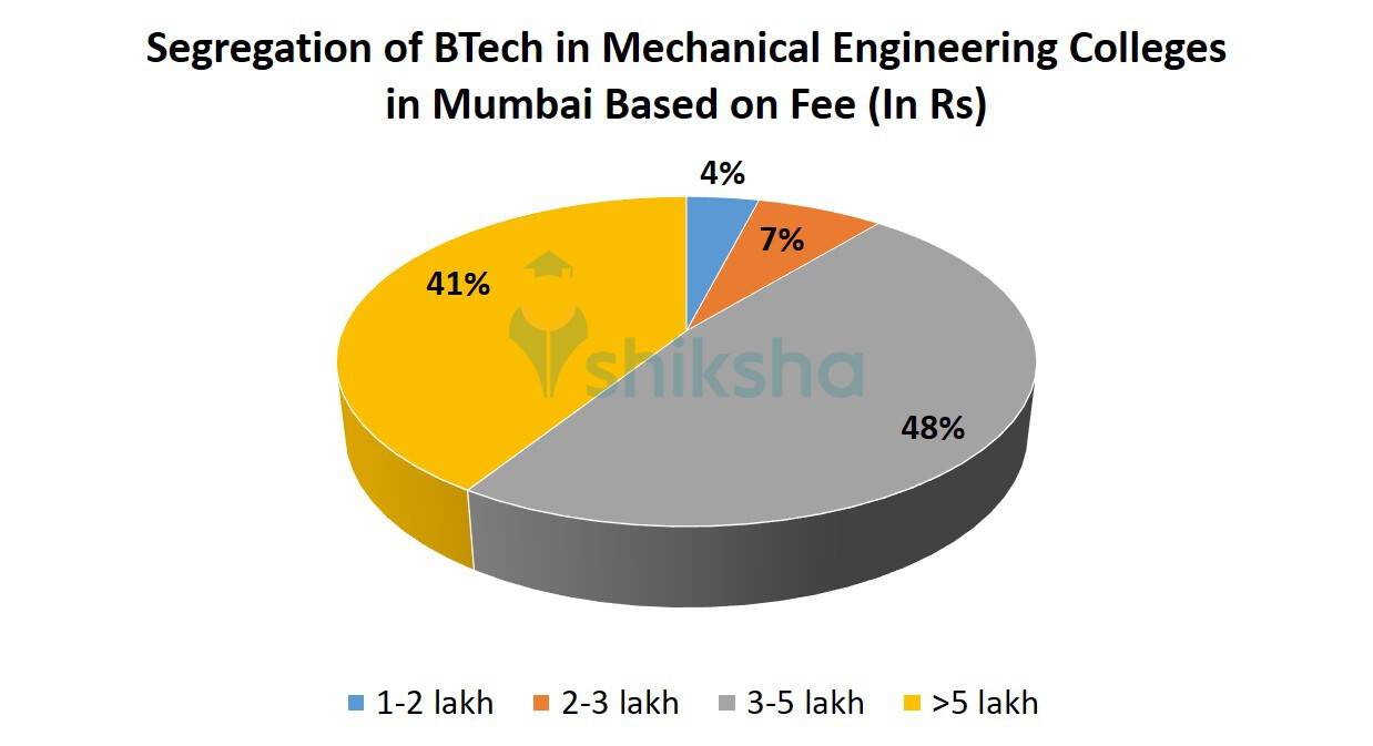 List of Mechanical Engineering Colleges in Mumbai Fees, Courses
