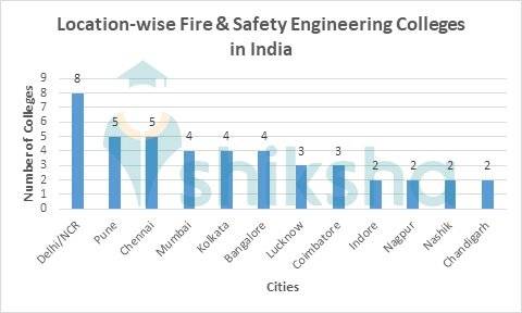 Top Fire & Safety Engineering Colleges in India - Fees, Courses ...