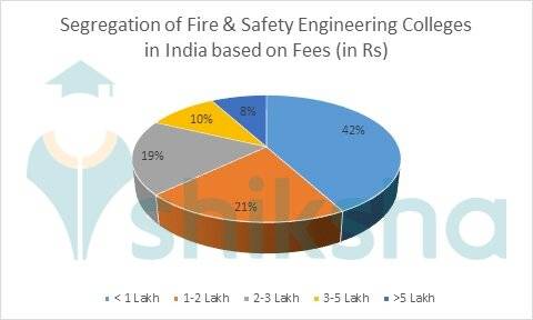Top Fire & Safety Engineering Colleges in India - Fees, Courses ...