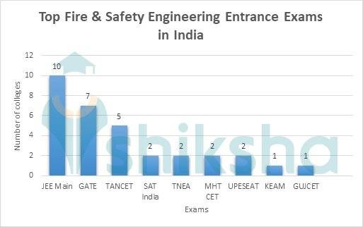 Top Fire & Safety Engineering Colleges in India - Fees, Courses ...