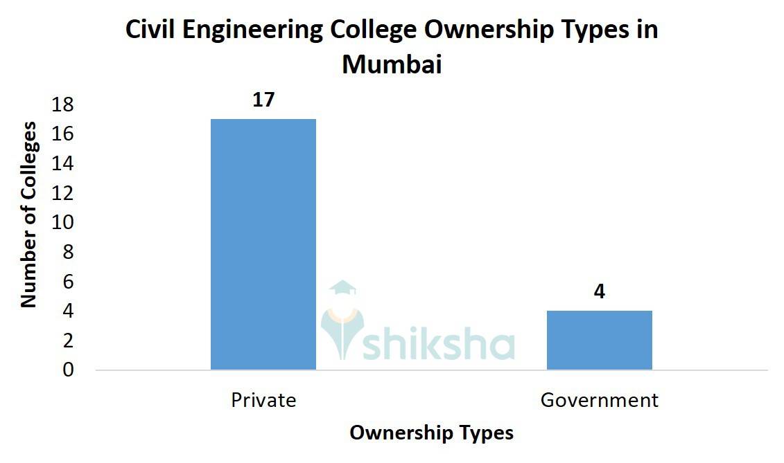 Civil Engineering College Ownership Types in Mumbai
