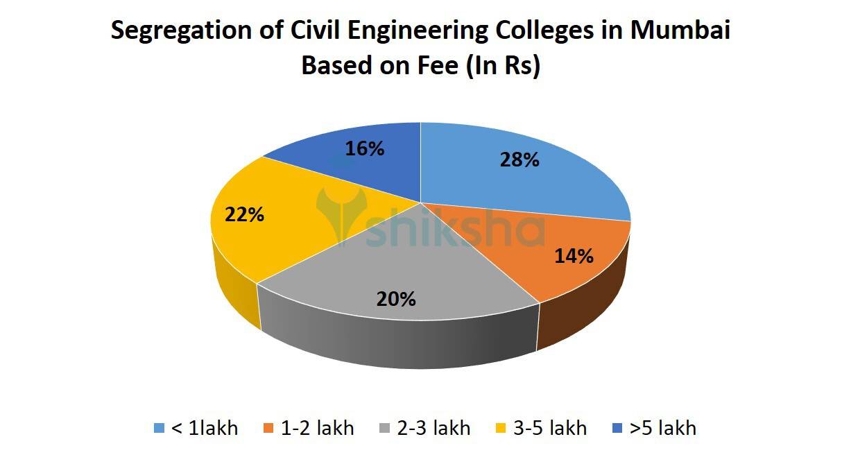 Segregation of Civil Engineering Colleges in Mumbai Based on Fee 