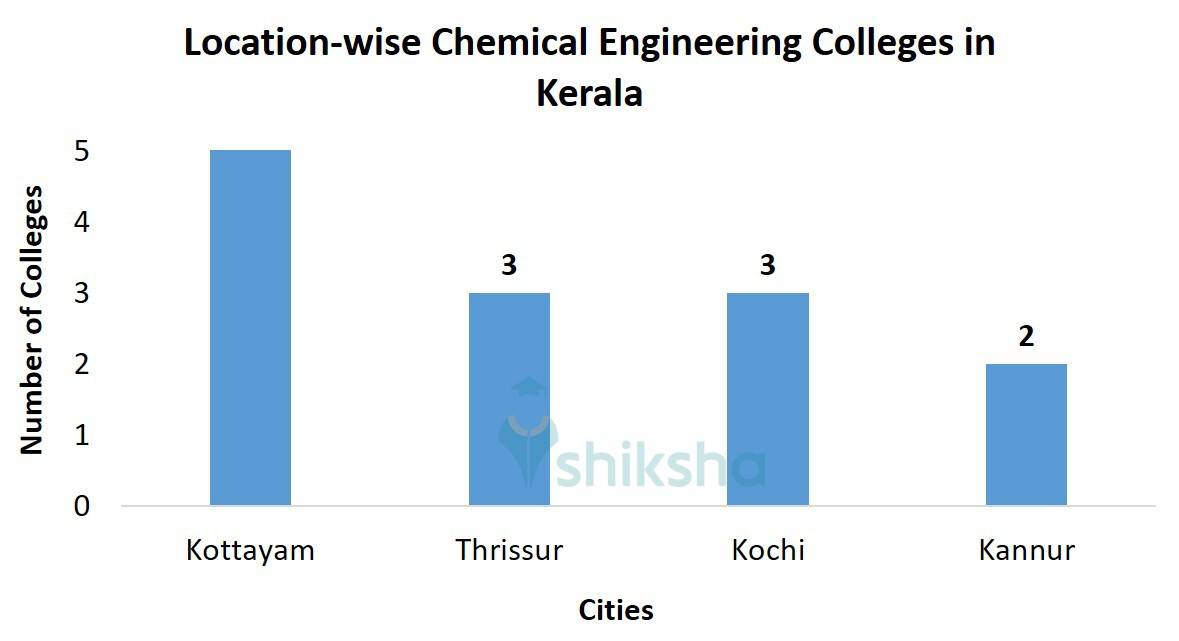 Location-wise Chemical Engineering Colleges in Kerala
