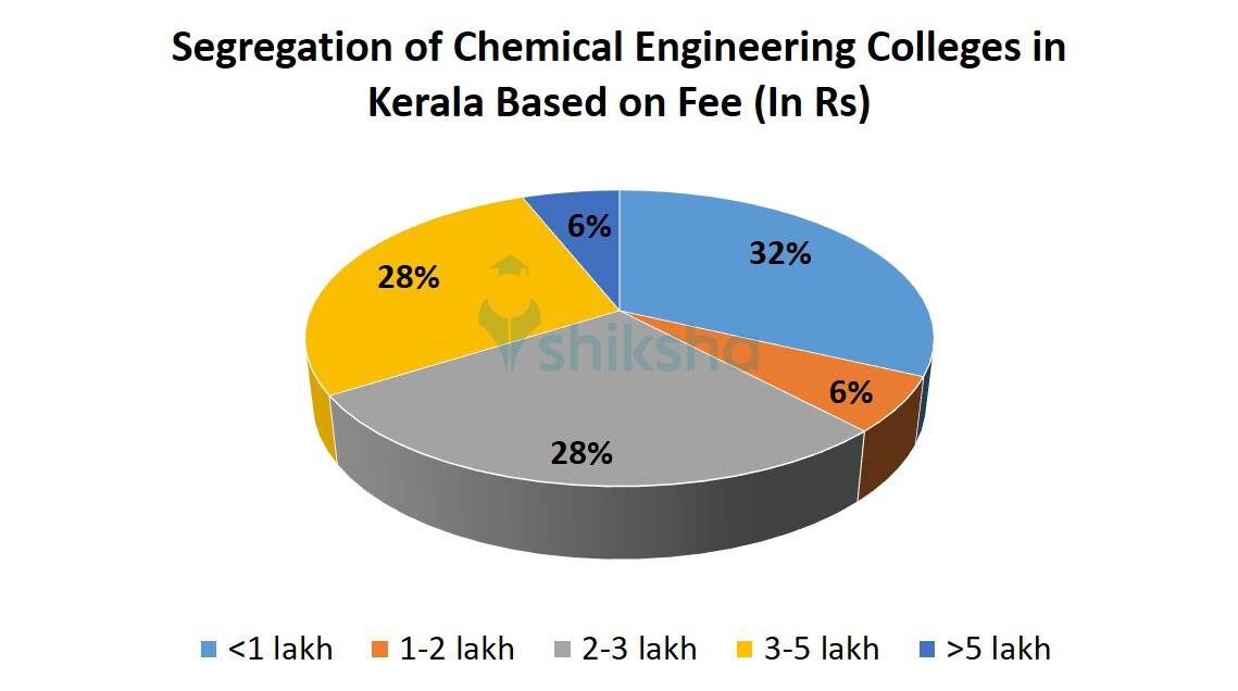 Segregation of Chemical Engineering Colleges in Kerala Based on Fee 