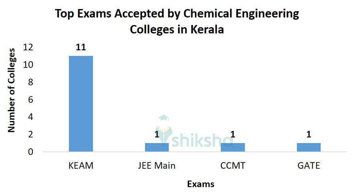 Top Exams Accepted by Chemical Engineering Colleges in Kerala