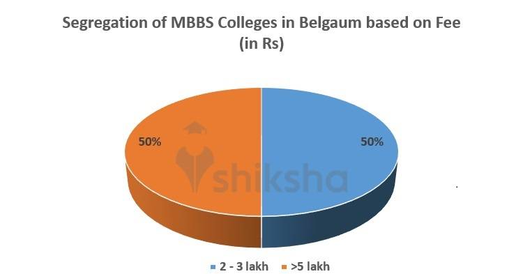 Segregation of MBBS Colleges in Belgaum based on Fees