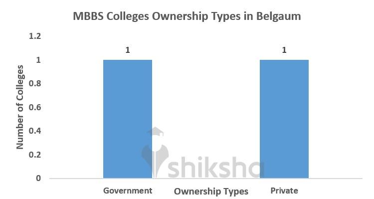 Engineering Colleges Ownership Types in Bangalore