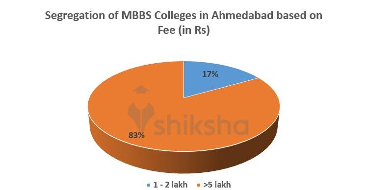 Segregation of MBBS Colleges in Ahmedabad based on Fee 