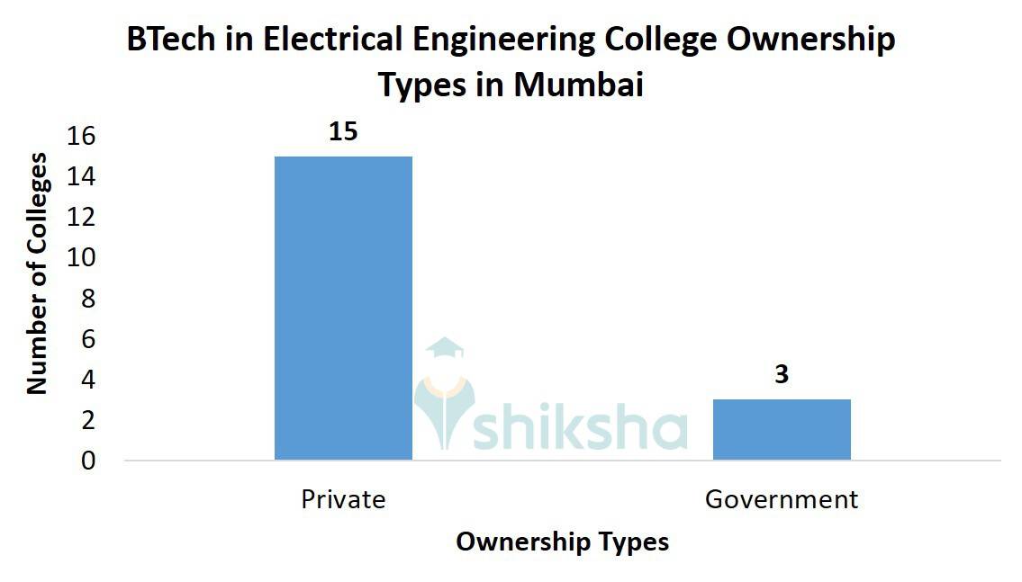 BTech in Electrical Engineering College Ownership Types in Mumbai
