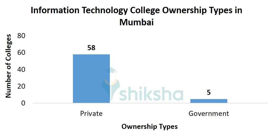 Information Technology College Ownership Types in Mumbai