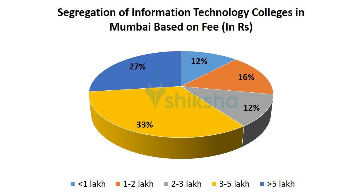 Segregation of Information Technology Colleges in Mumbai Based on Fee 