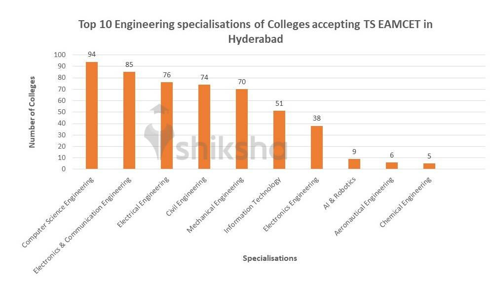 TS EAMCET Engineering Colleges in Hyderabad for B.Tech Fees