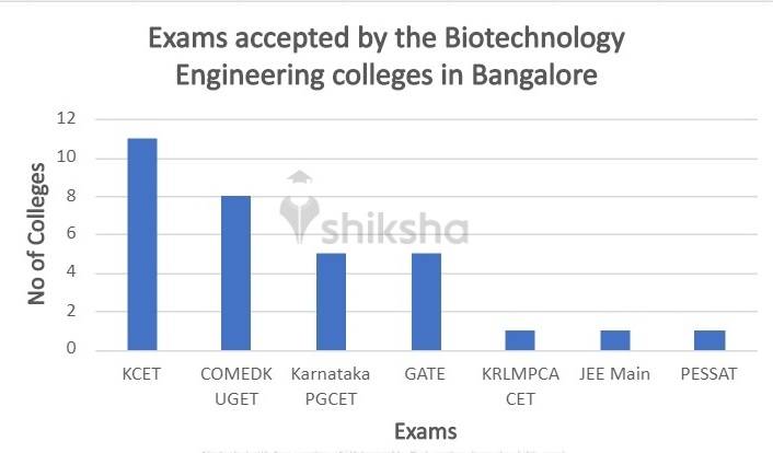 Exams_Accepted_By_Biotechnology_Colleges_Bangalore