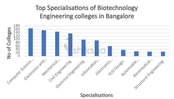 Biotechnology_Engineering_Specialisations