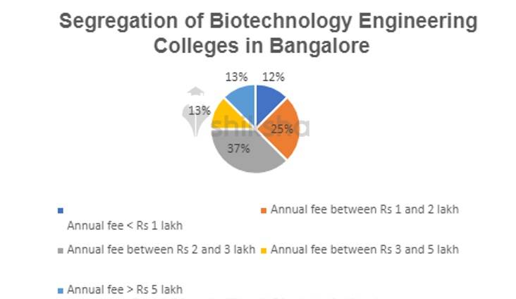 Biotechnology_Engineering_Colleges_Bangalore_Fees