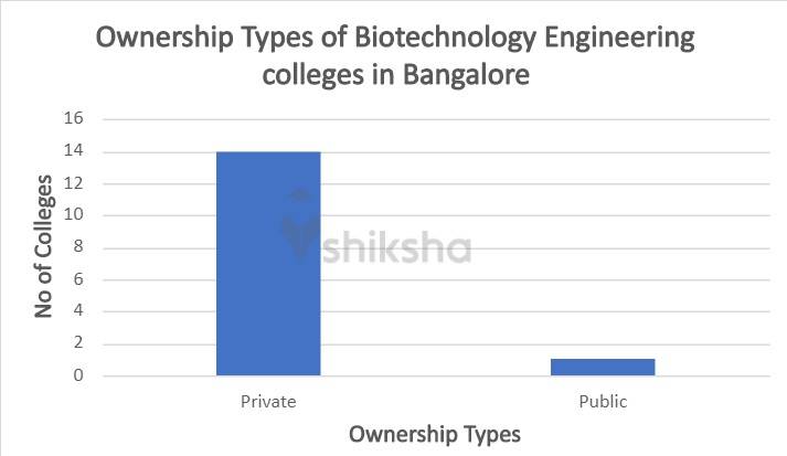 Private_Public_Biotechnology_Engineering_Bangalore