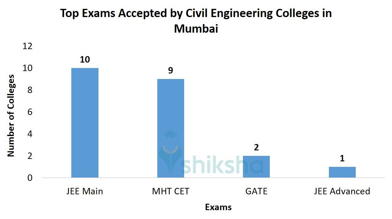 Top exams accepted by civil engineering colleges in mumbai