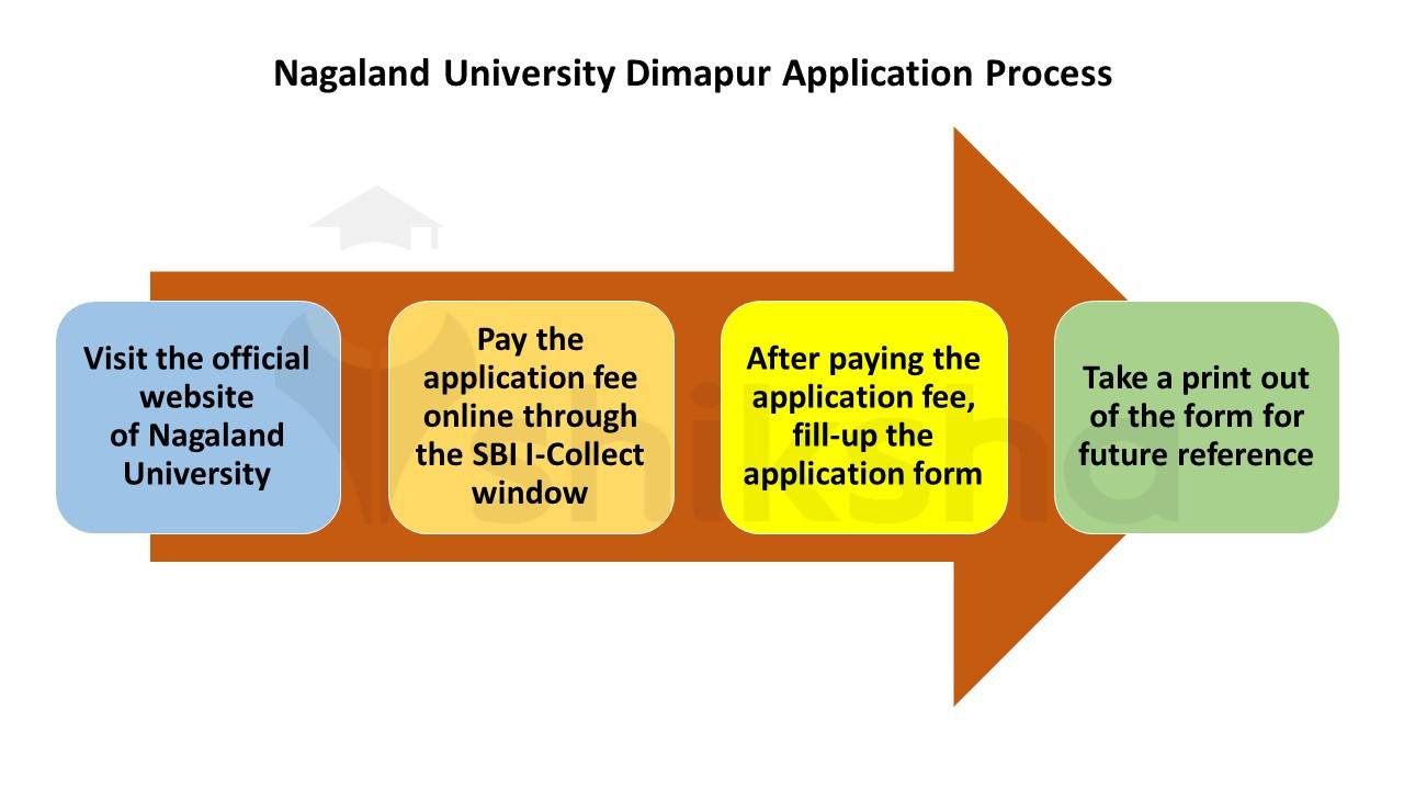 Nagaland University Dimapur Admission 2024 CUET, Fee, Eligibility & Dates
