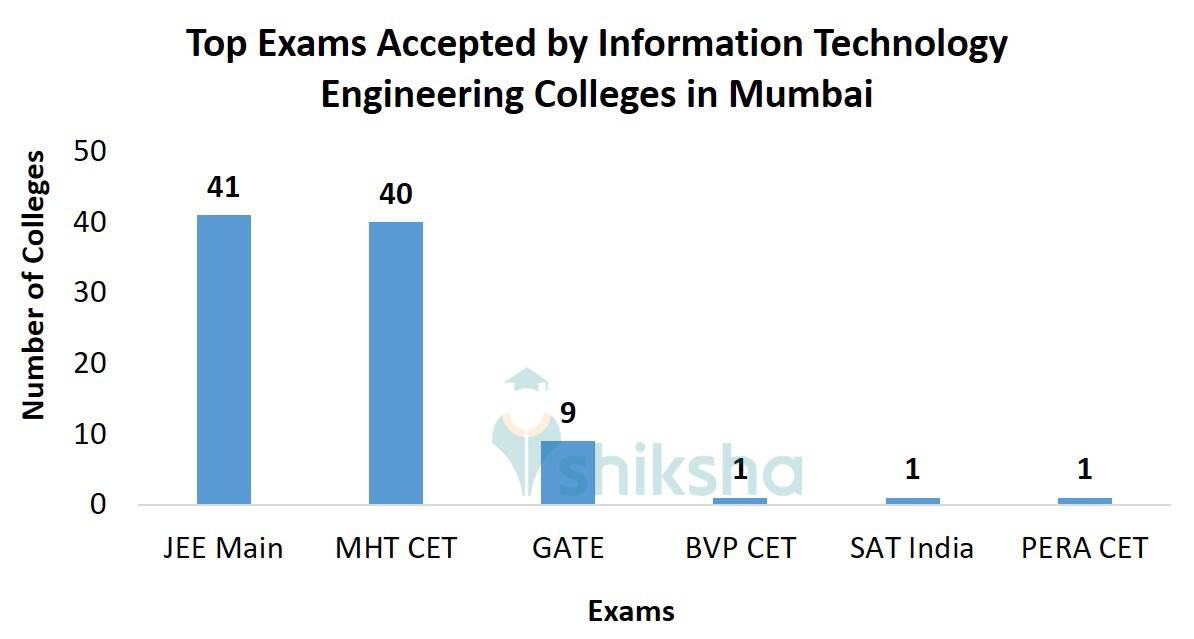 Top Exams Accepted by Information Technology Engineering Colleges in Mumbai