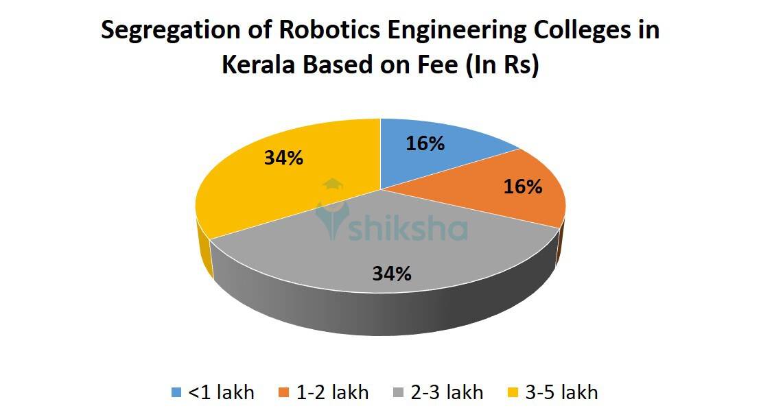 Segregation of Robotics Engineering Colleges in Kerala Based on Fee 
