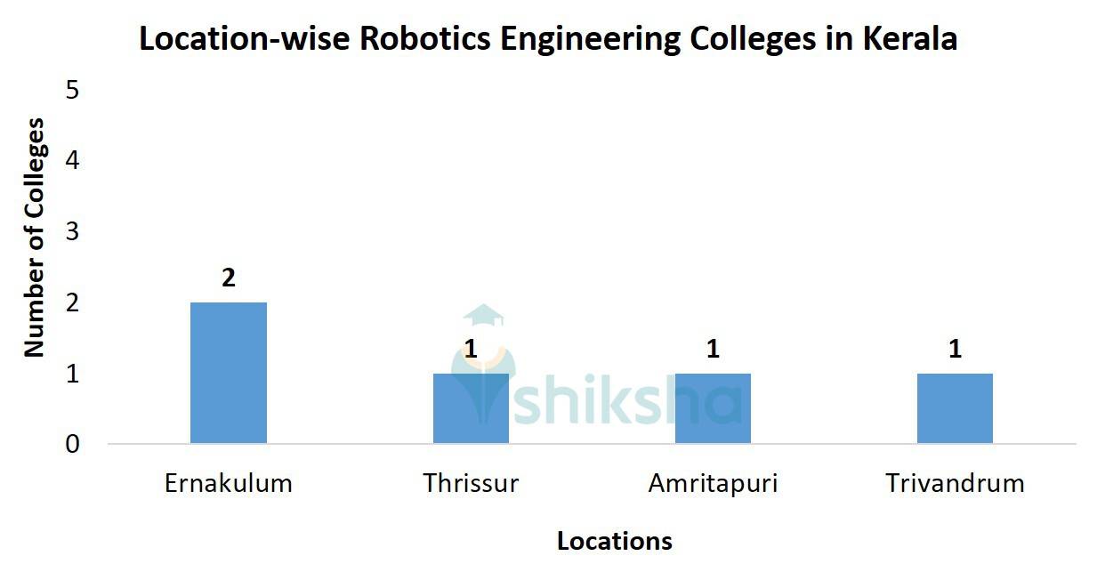 Location-wise Robotics Engineering Colleges in Kerala